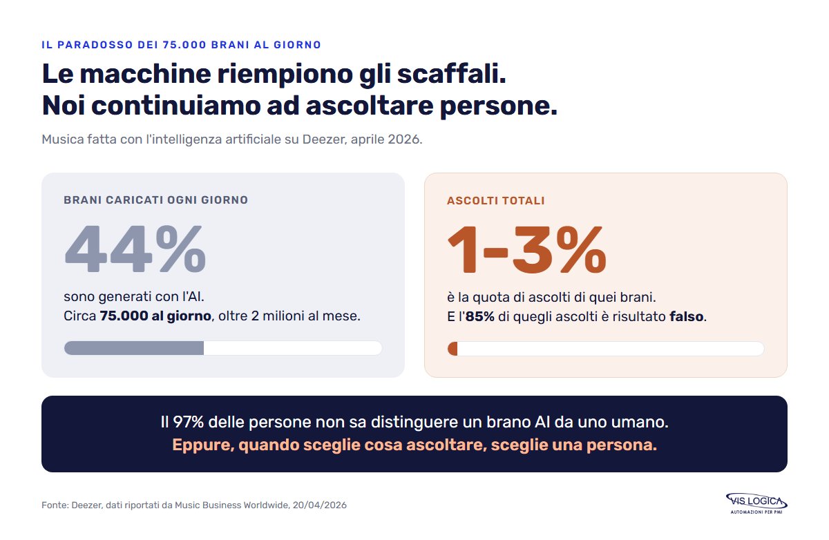 Fattore umano e intelligenza artificiale nella musica: su Deezer il 44% dei brani caricati è fatto con l'AI, ma raccoglie solo l'1-3% degli ascolti