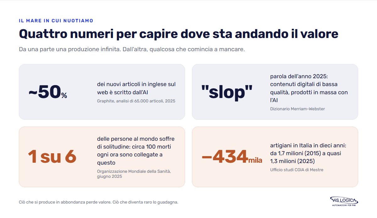 Fattore umano e intelligenza artificiale in quattro numeri: articoli scritti dall'AI, la parola slop, la solitudine secondo l'OMS e gli artigiani che mancano in Italia
