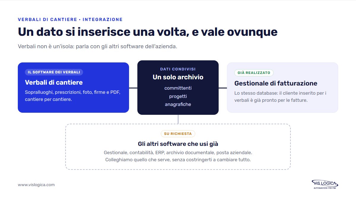 Integrazione del software per verbali di cantiere con il gestionale di fatturazione e con gli altri software aziendali