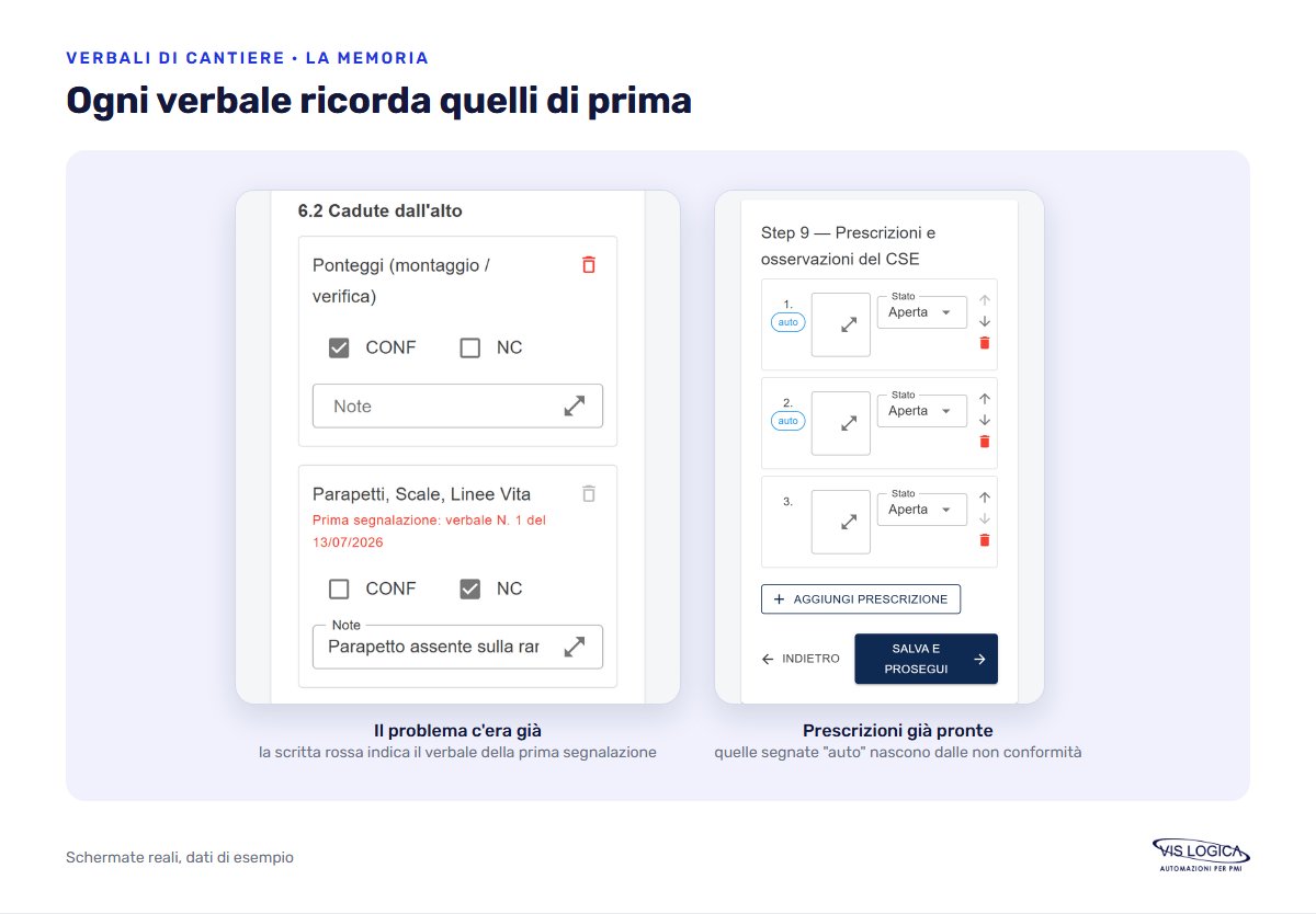 Software per verbali di cantiere con memoria dei sopralluoghi: prima segnalazione evidenziata e prescrizioni automatiche