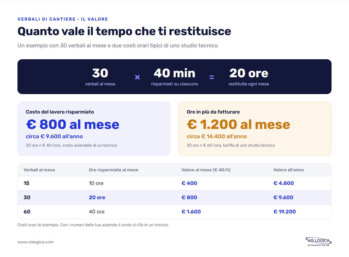 Risparmio economico con un software per verbali di cantiere: 20 ore al mese, da 800 a 1.200 euro di valore