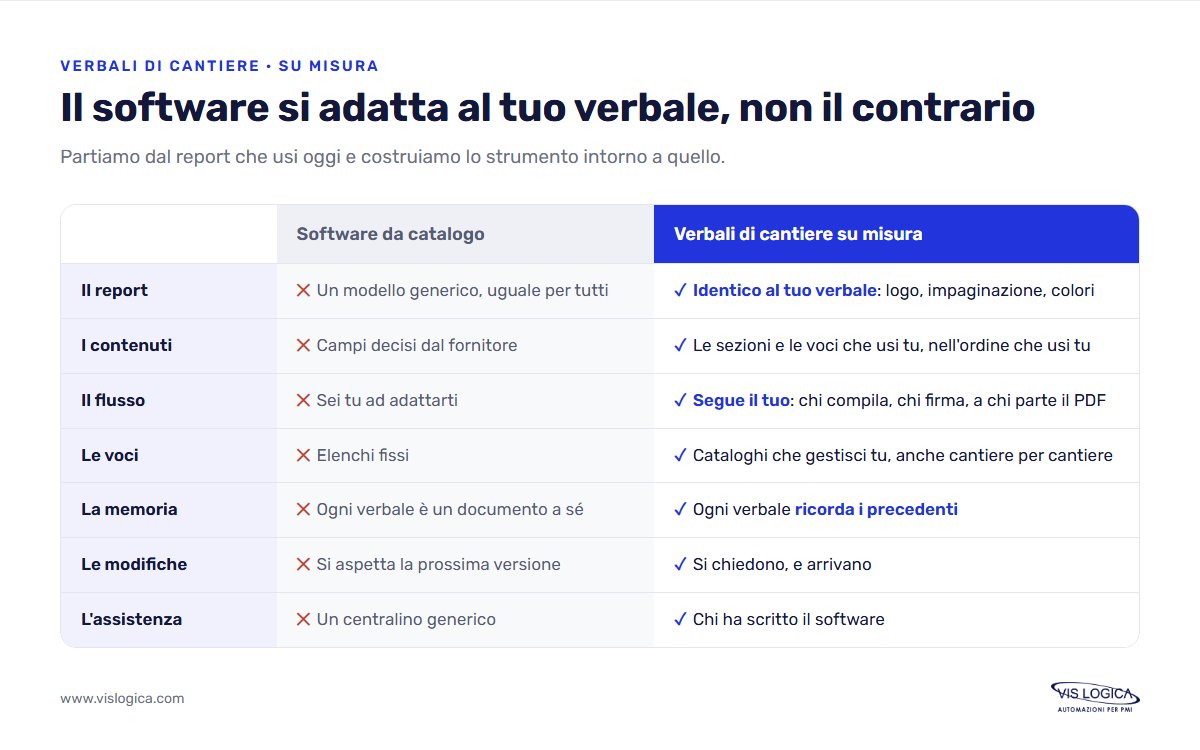 Software per verbali di cantiere su misura a confronto con un software da catalogo: report, contenuti, flusso e assistenza