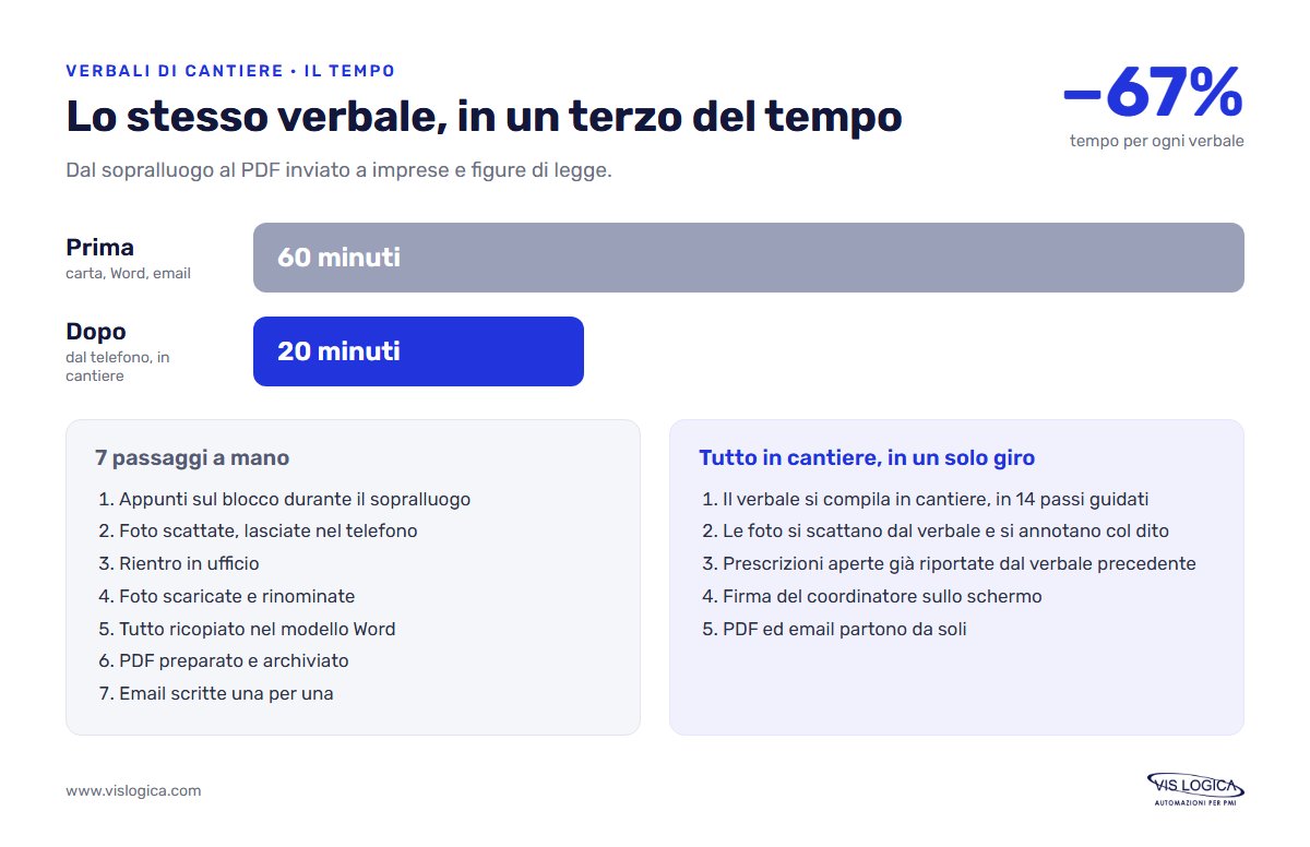 Vantaggi di un software per verbali di cantiere: lo stesso verbale passa da 60 a 20 minuti, con un terzo del tempo