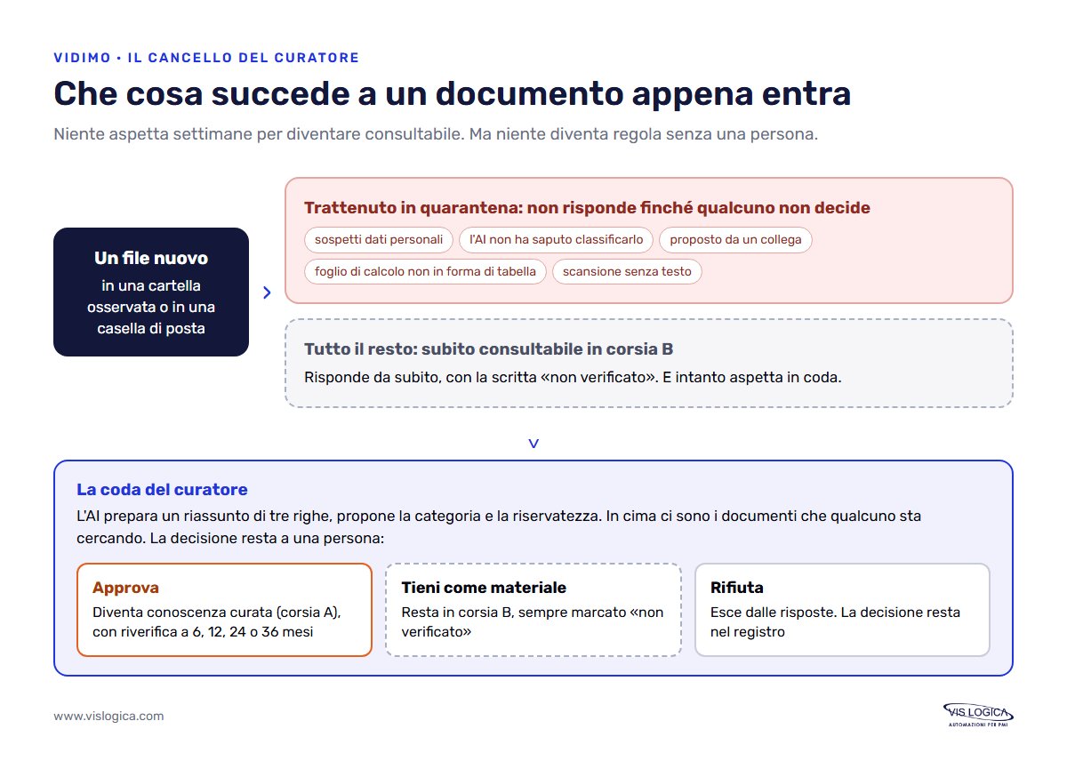 Schema del cancello di Vidimo: quarantena automatica, corsia operativa e decisione del curatore