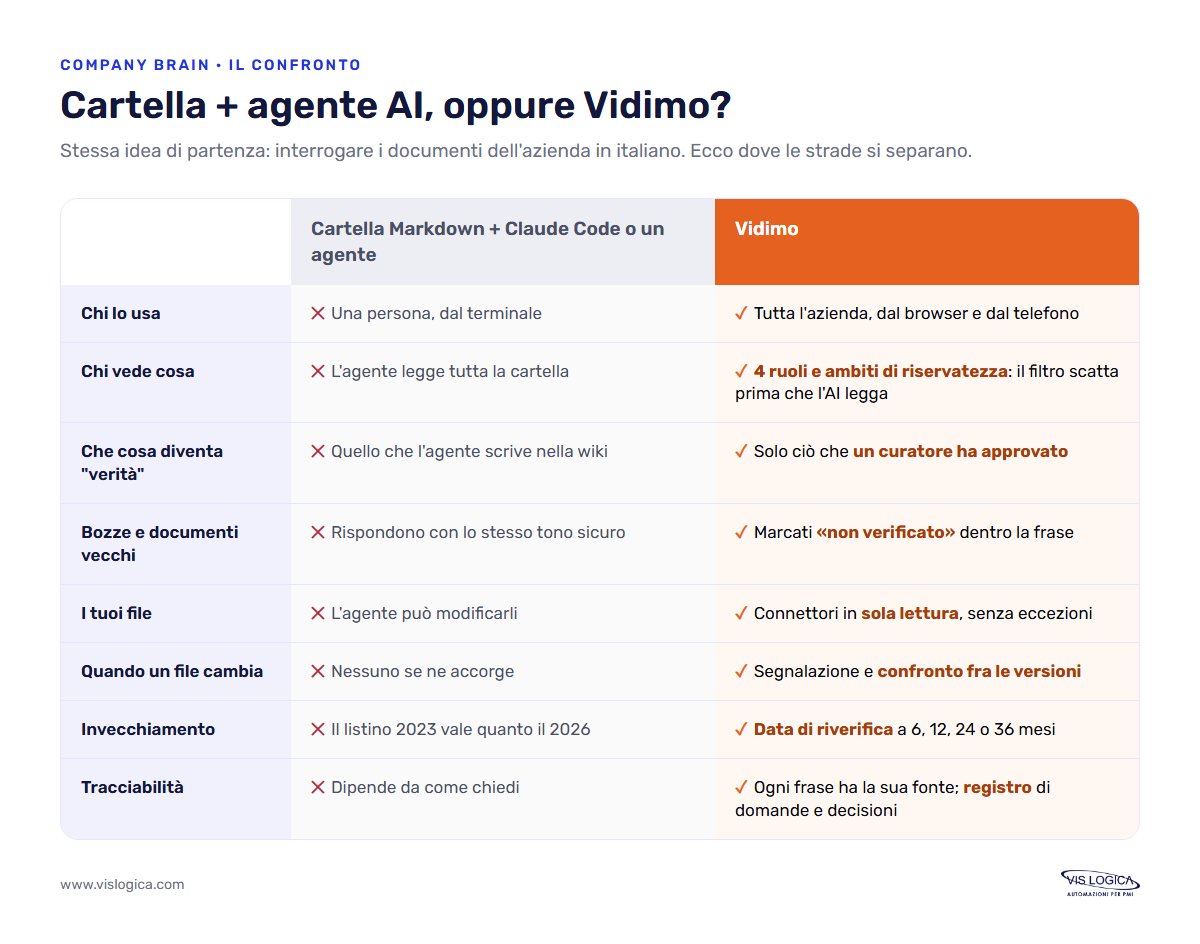 Confronto fra un company brain con Claude Code e Vidimo su permessi, approvazione, versioni e tracciabilità