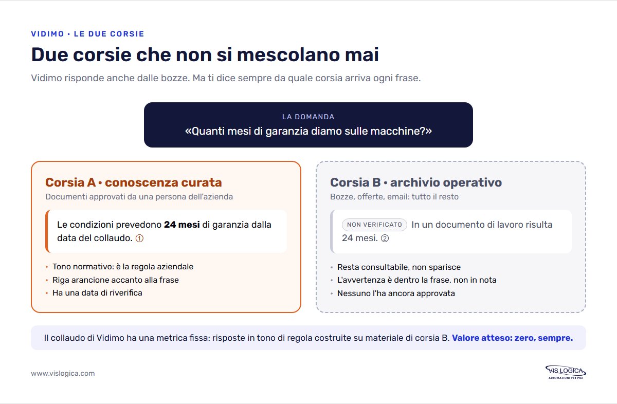 Le due corsie di Vidimo: conoscenza curata e archivio operativo marcato non verificato