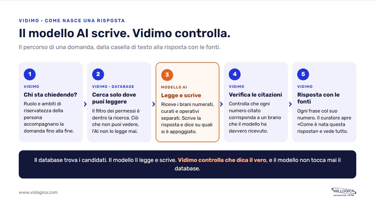 Come nasce una risposta in Vidimo: permessi, ricerca filtrata, modello AI e verifica delle citazioni