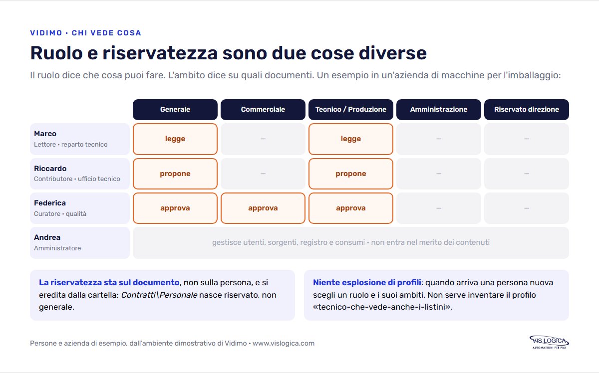 Ruoli e ambiti di riservatezza in Vidimo: lettore, contributore, curatore e amministratore